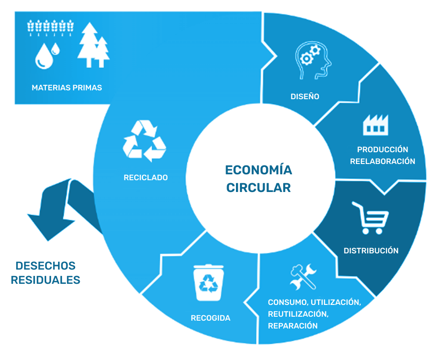 Economía circular - USE FAMILY